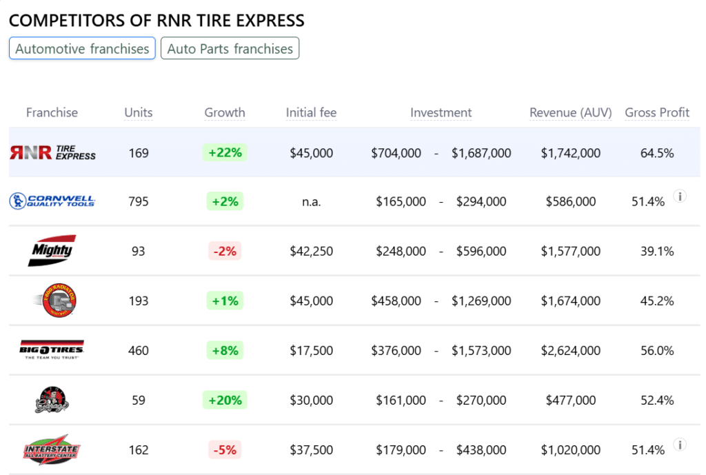 RNR Tire Express franchise competitors