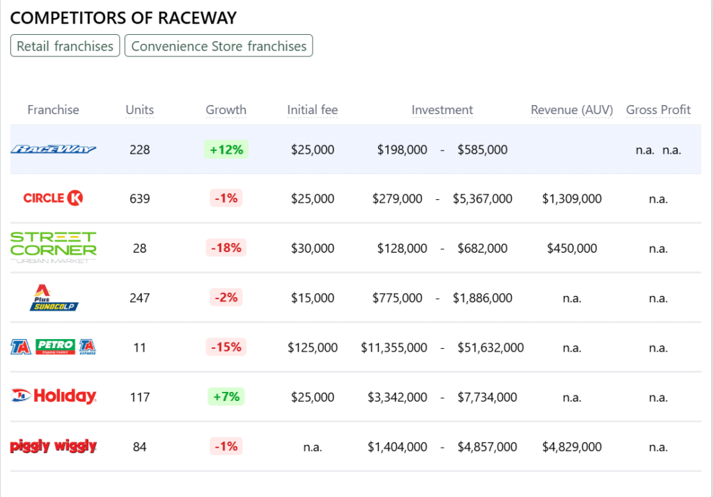 Raceway franchise competitors