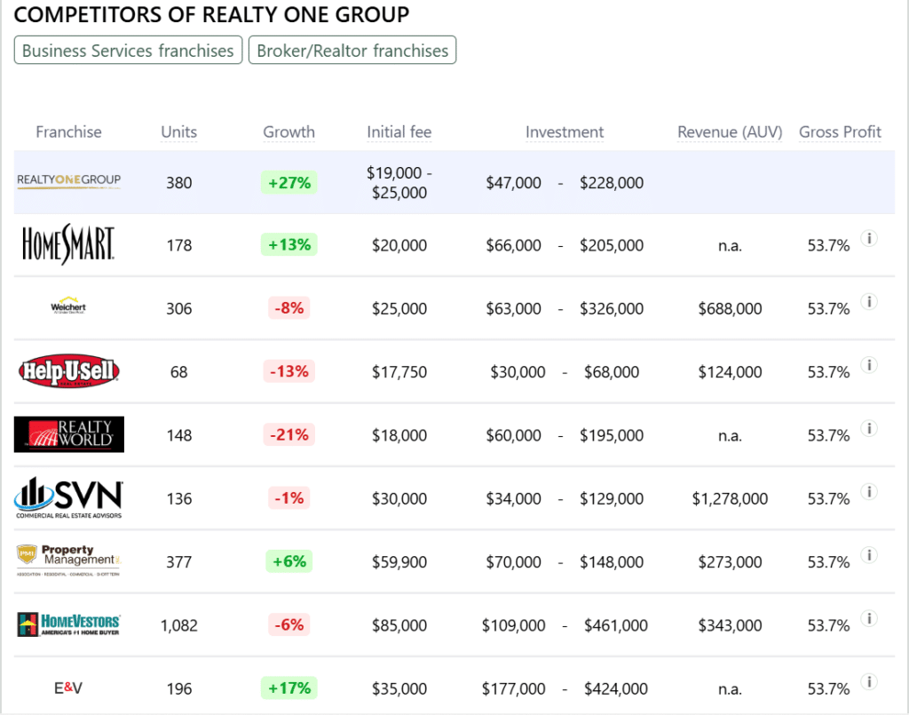 Realty One Group franchise competitors