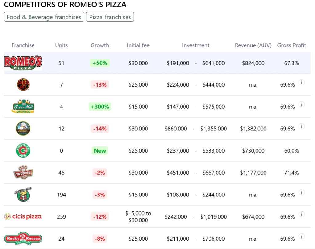 Romeo's Pizza franchise competitors
