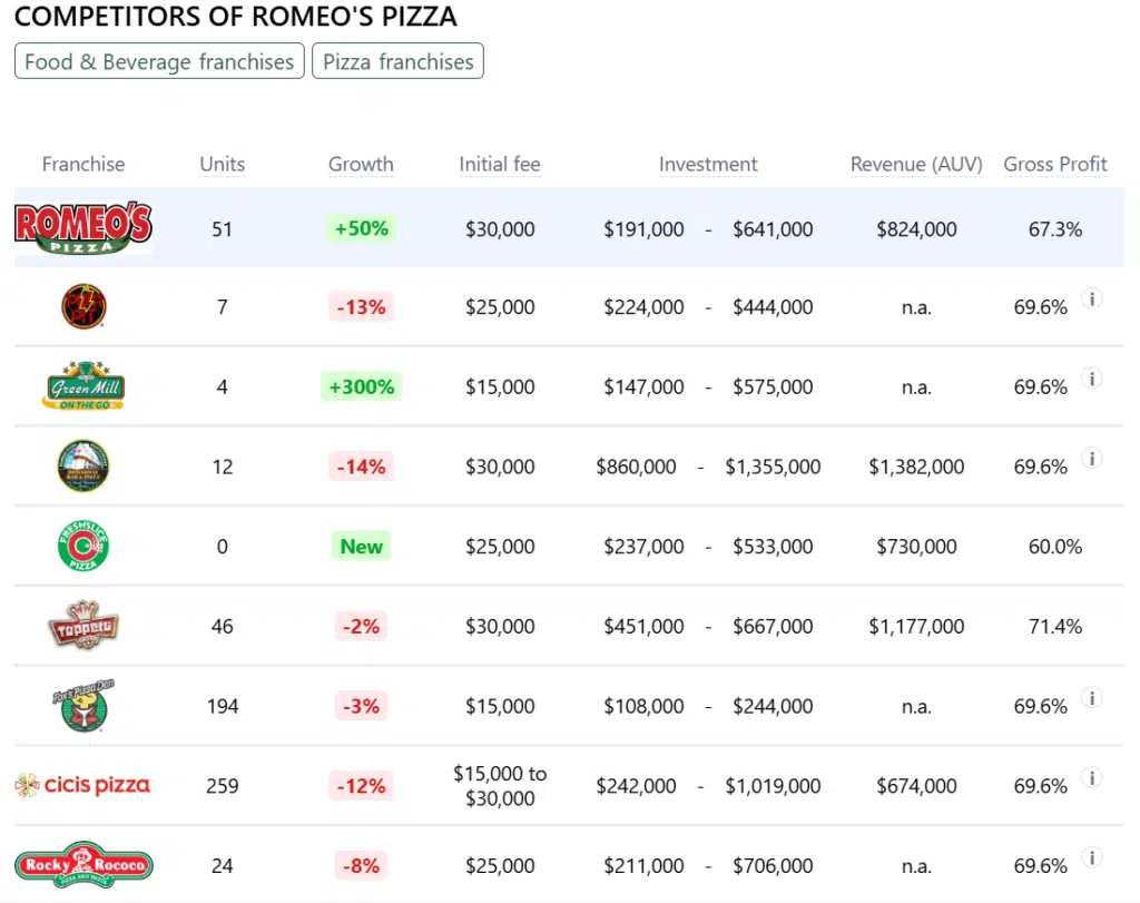 Romeo's Pizza franchise competitors