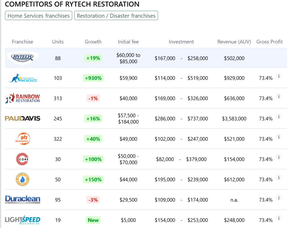 Rytech Restoration franchise competitors