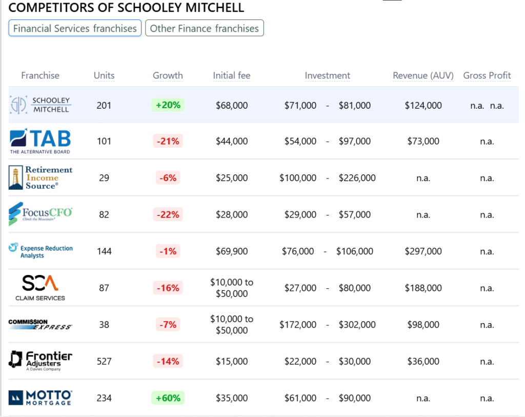 SCHOOLEY MITCHELL franchise competitors