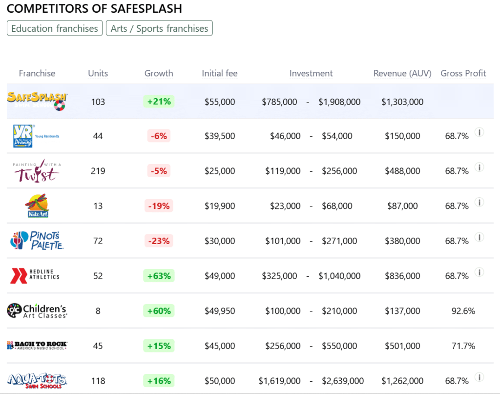 SafeSplash franchise competitors