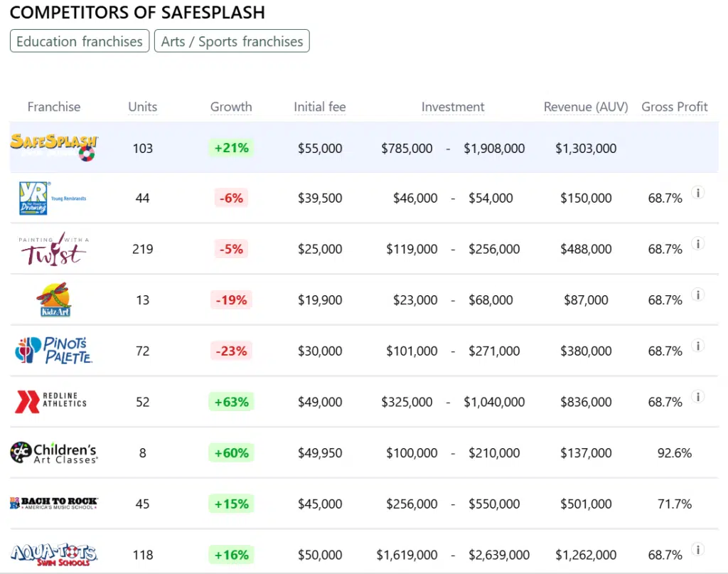 SafeSplash franchise competitors