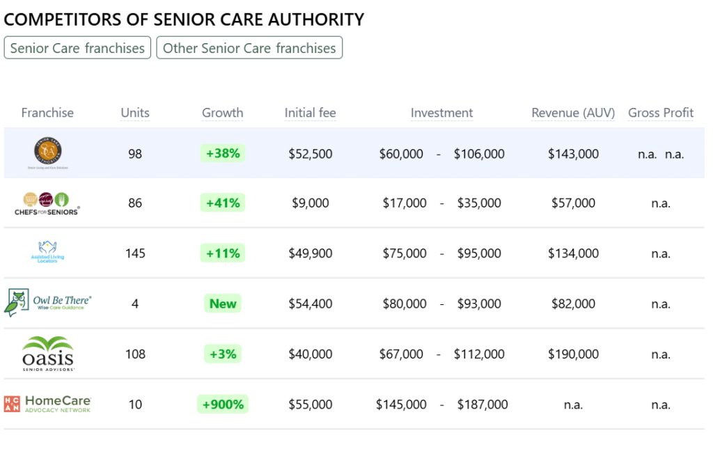 Senior Care Authority franchise competitors
