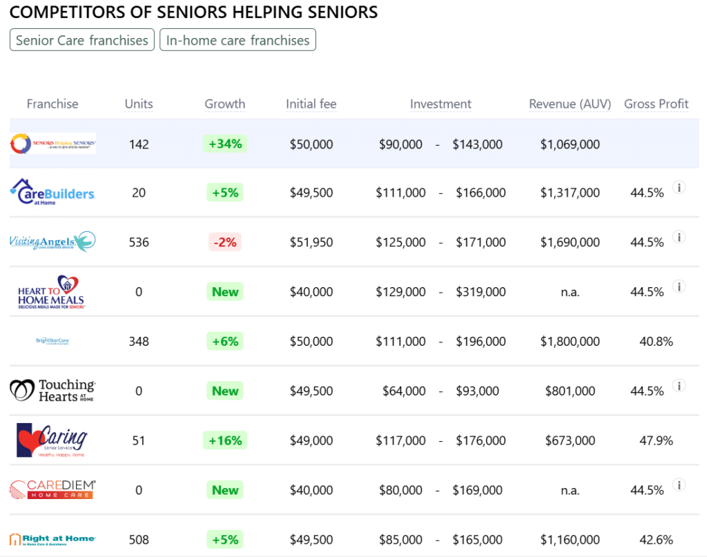 Seniors Helping Seniors franchise competitors