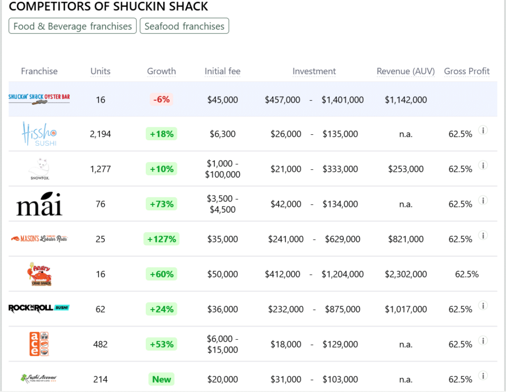 Shuckin Shack franchise competitors