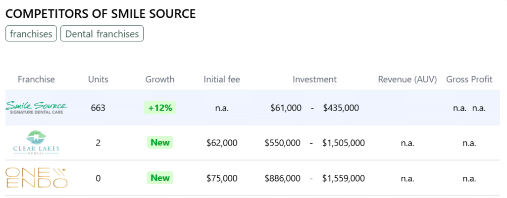 Smile Source franchise competitors