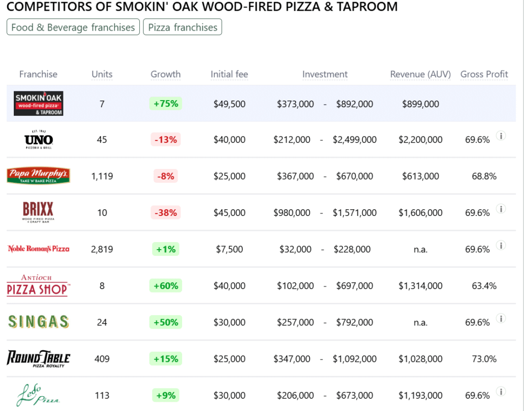 Smokin' Oak Wood-Fired Pizza & Taproom franchise competitors