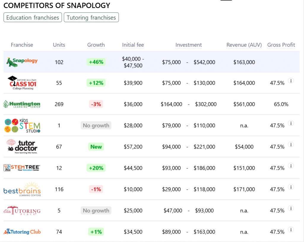 Snapology franchise competitors