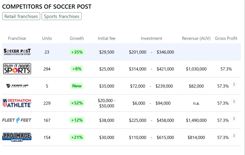 Soccer Post franchise competitors