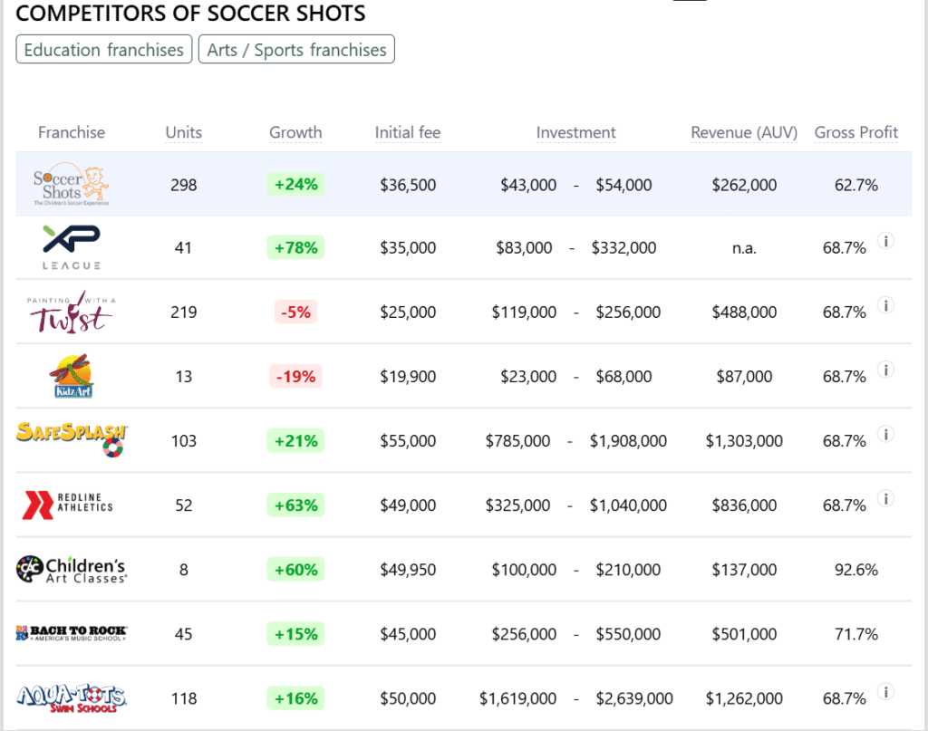 Soccer Shots franchise competitors