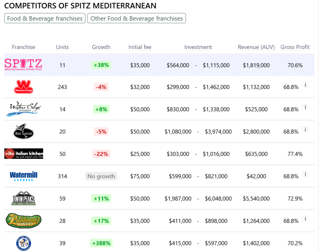 Spitz Mediterranean franchise competitors