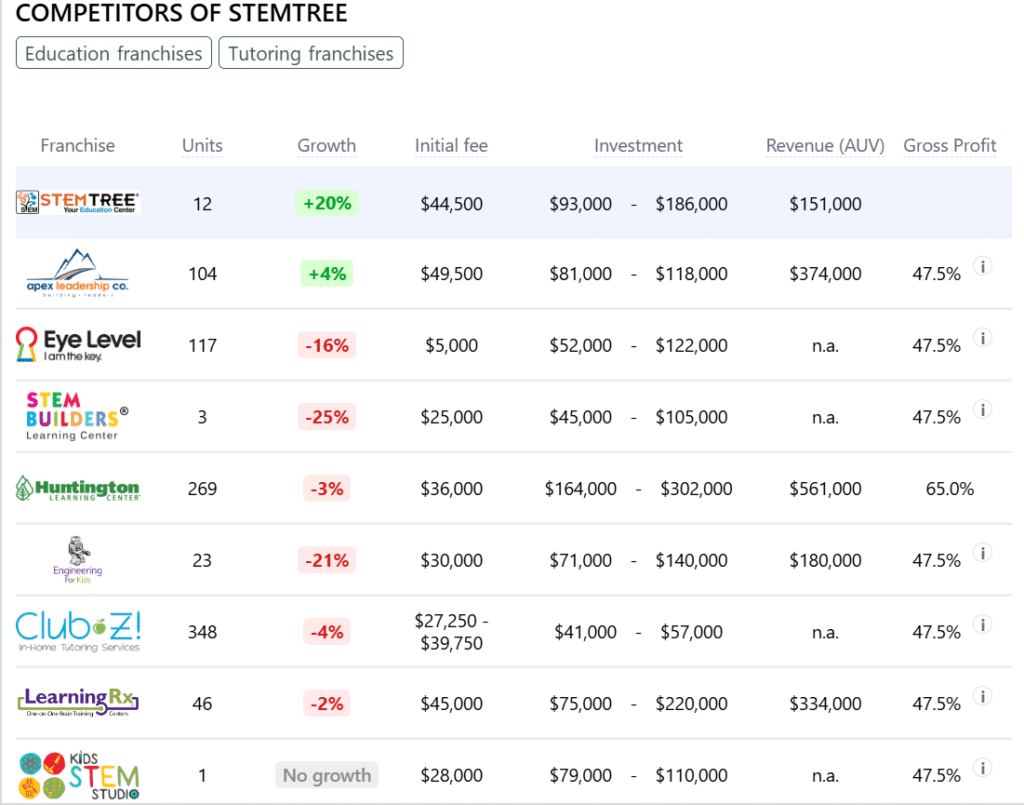StemTree franchise competitors