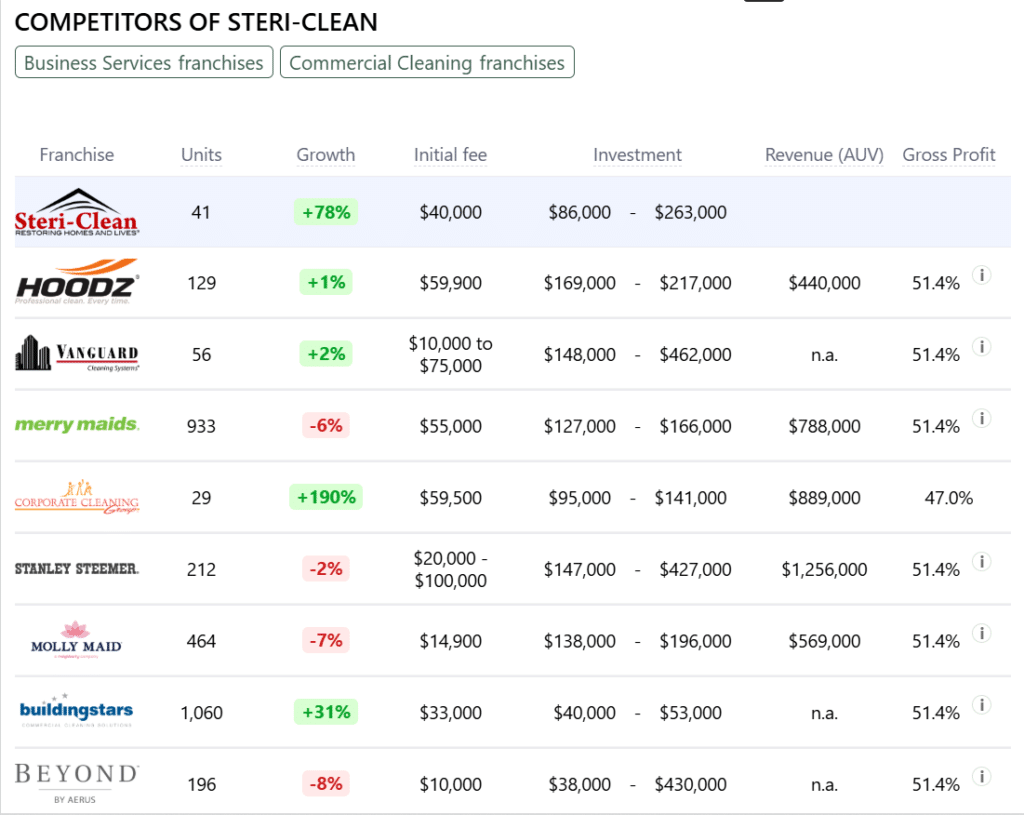 Steri-Clean franchise competitors