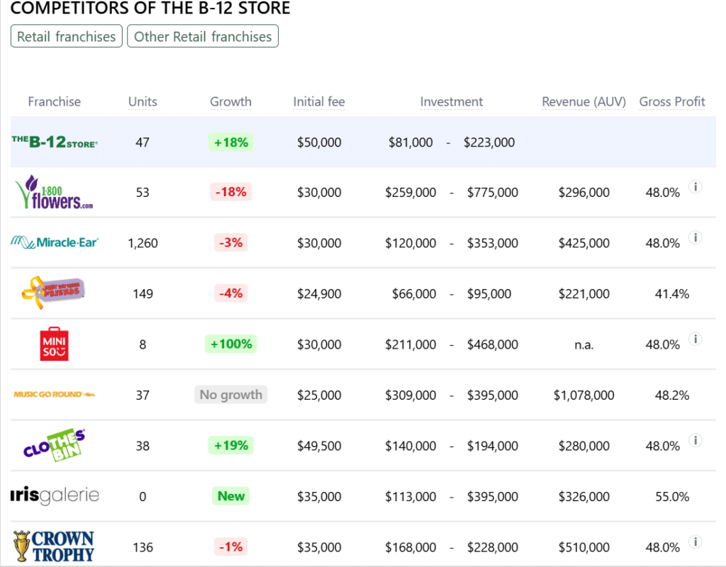 The B-12 Store franchise competitors
