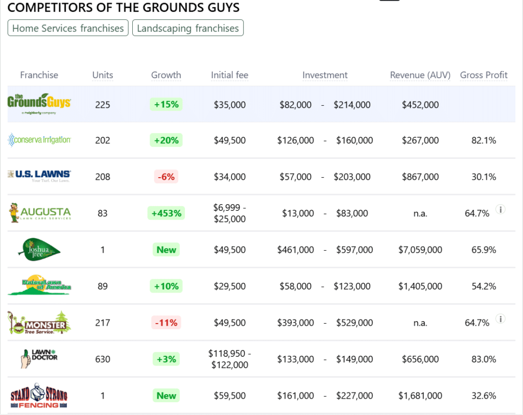The Grounds Guys franchise competitors