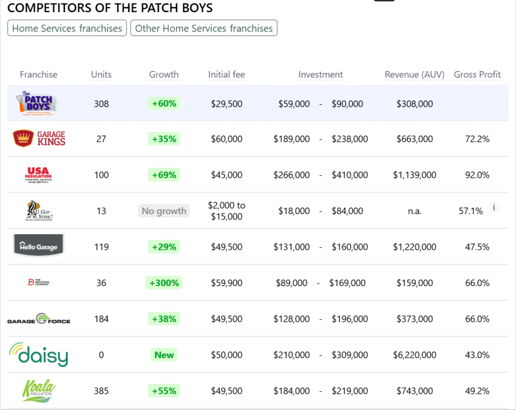 The Patch Boys franchise competitors