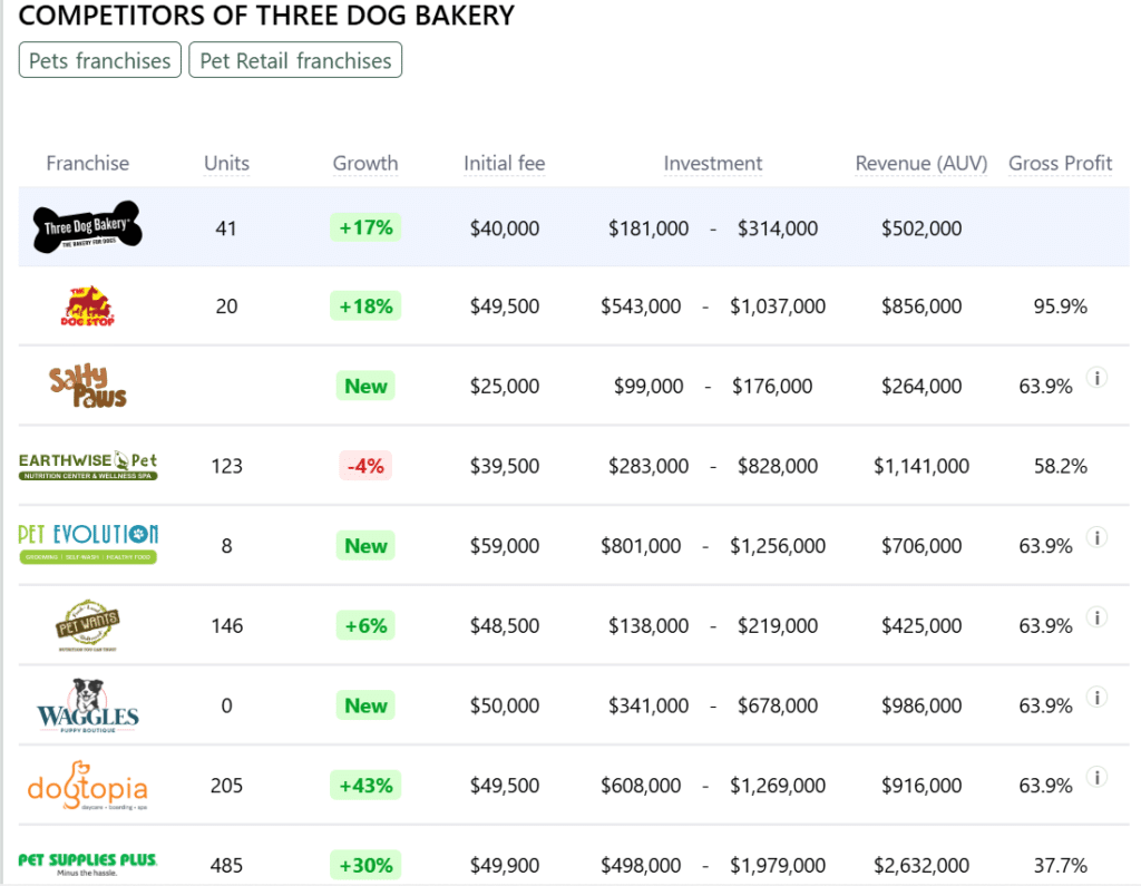 Three Dog Bakery franchise competitors