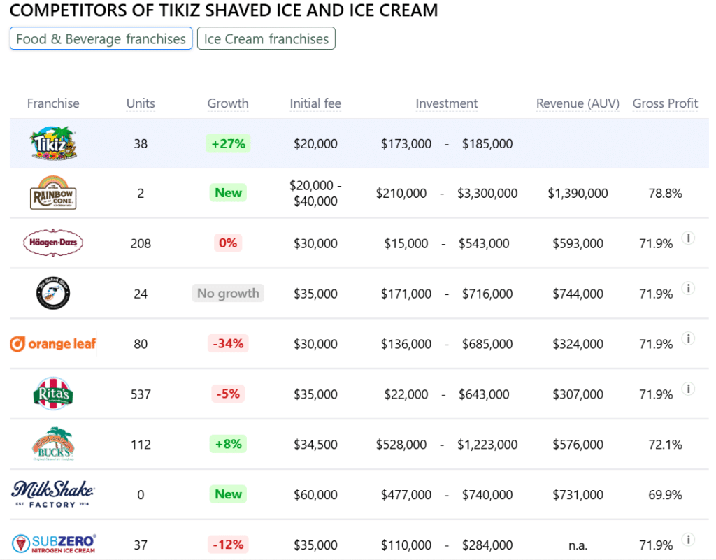 Tikiz Shaved Ice and Ice Cream franchise competitors