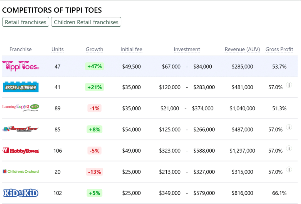 Tippi Toes franchise competitors