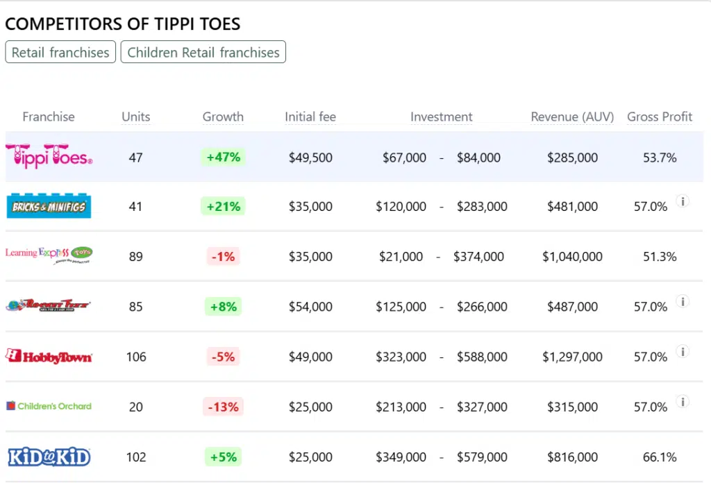 Tippi Toes franchise competitors