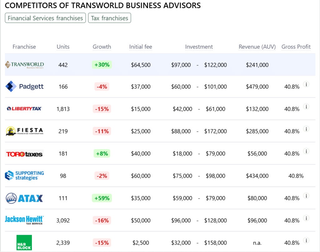 Transworld Business Advisors franchise competitors
