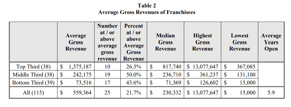 Transworld Business Advisors fdd item 19 extract