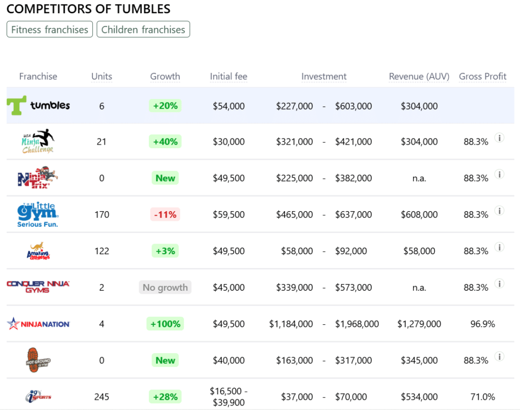 Tumbles franchise competitors