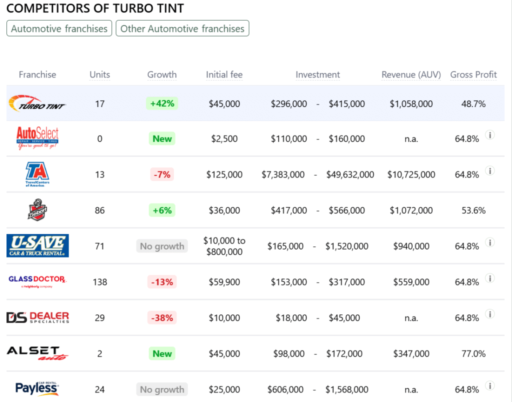 Turbo Tint franchise competitors