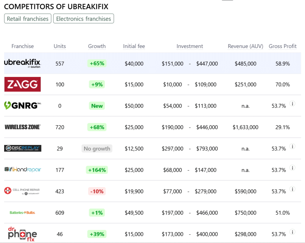 UBREAKIFIX competitors