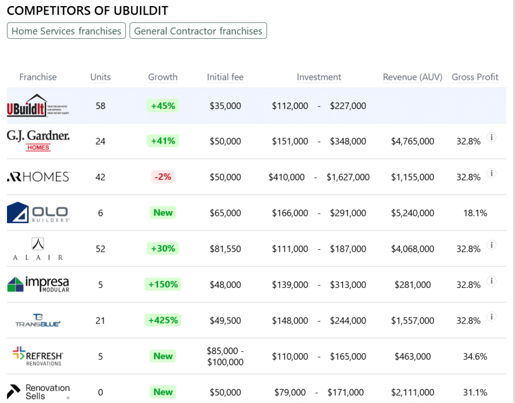 UBuildIt franchise competitors