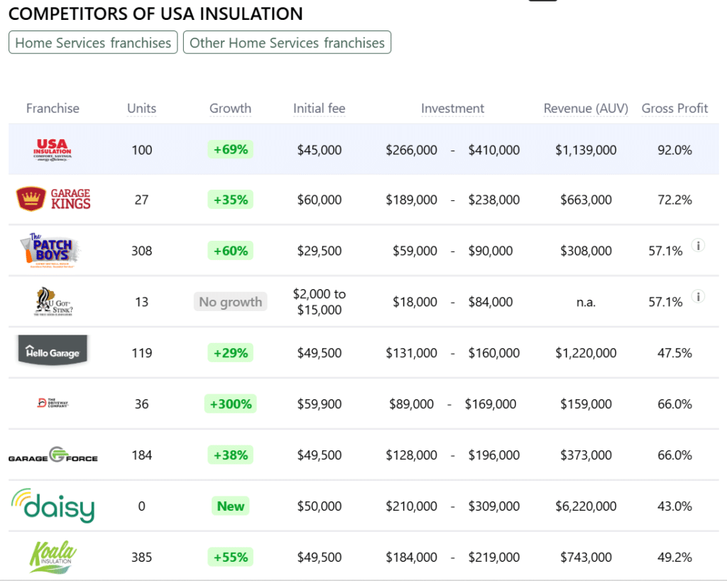 USA Insulation franchise competitors