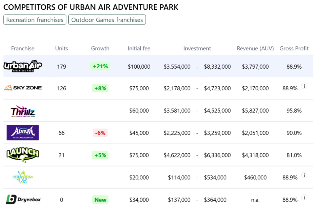 Urban Air Adventure Park franchise competitors