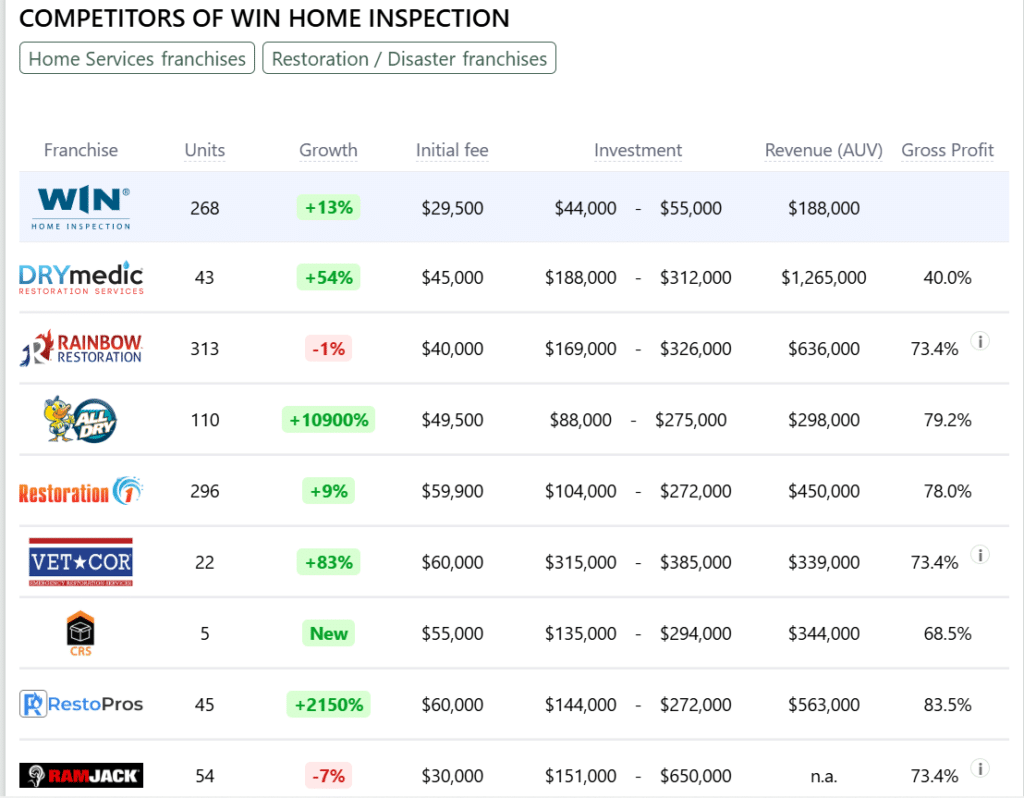 WIN Home Inspection franchise competitors
