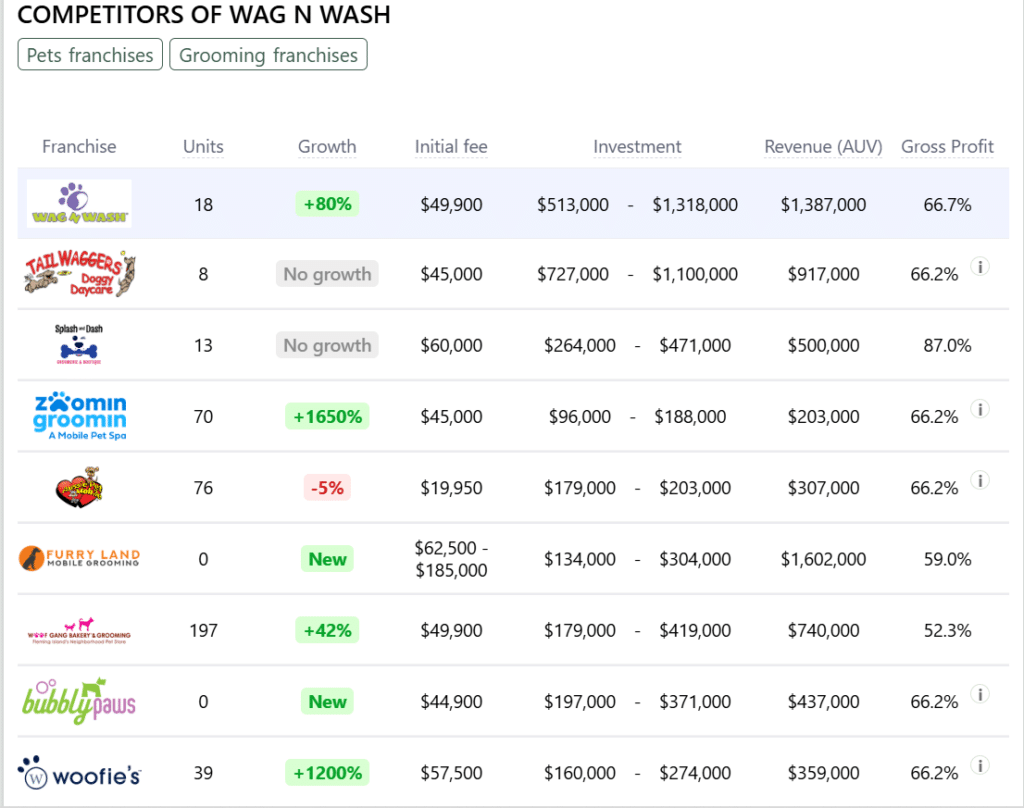 Wag N Wash franchise competitors