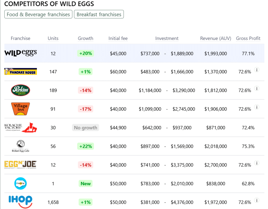 Wild Eggs franchise competitors