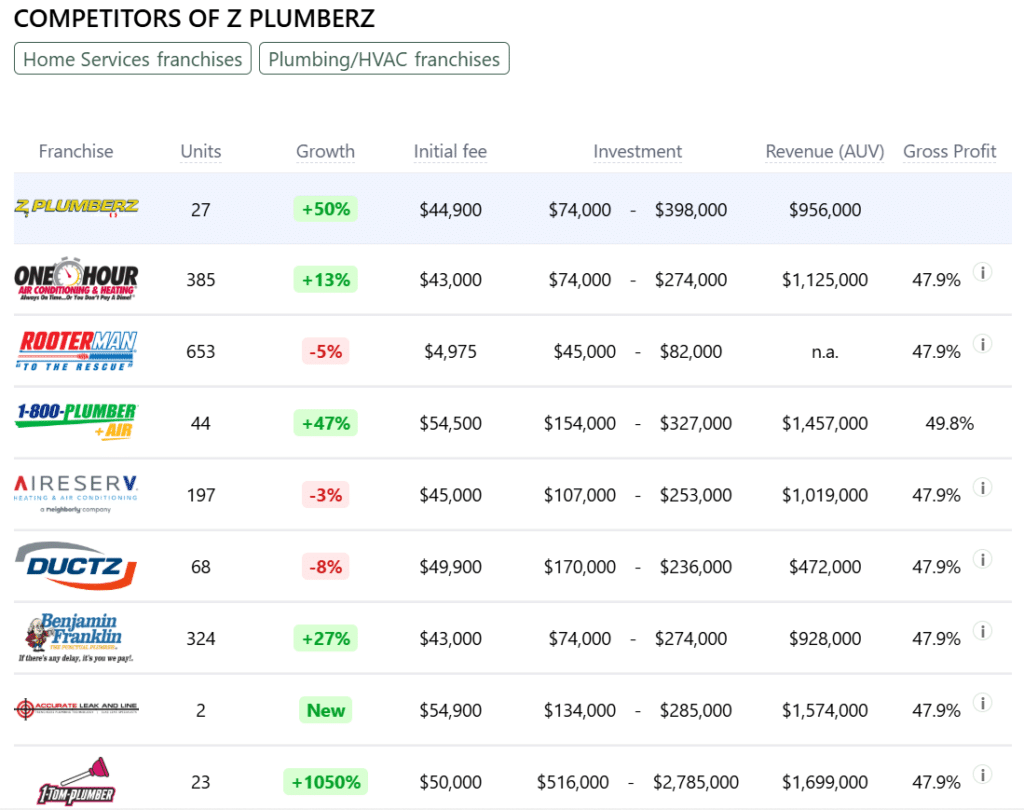 Z Plumberz franchise competitors