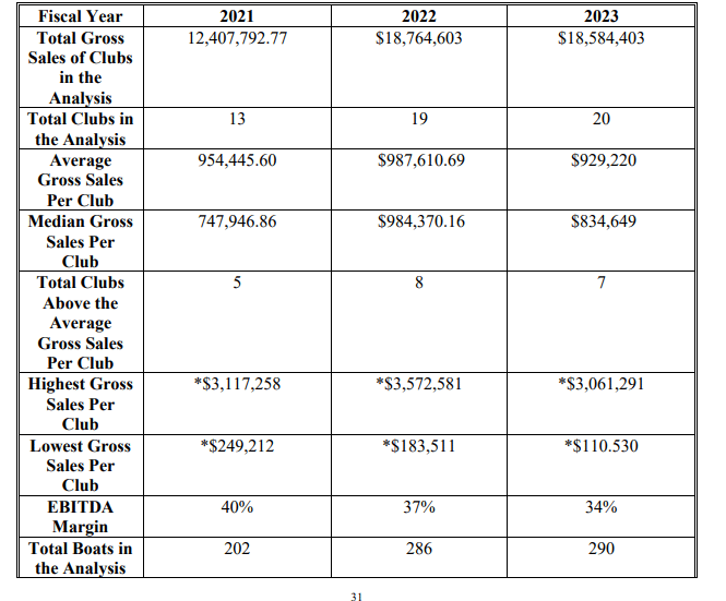 Nautical Boat Club fdd item 19 extract