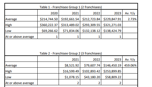 P3 Cost Analysts fdd item19 extract