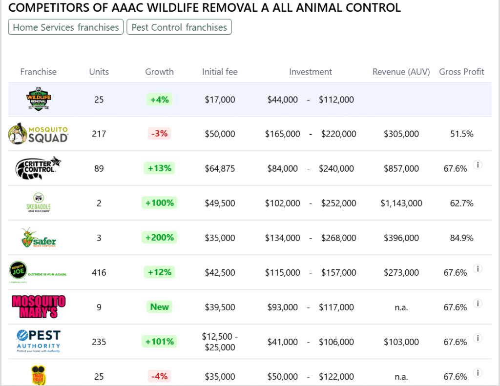 AAAC Wildlife Removal A All Animal Control franchise competitors