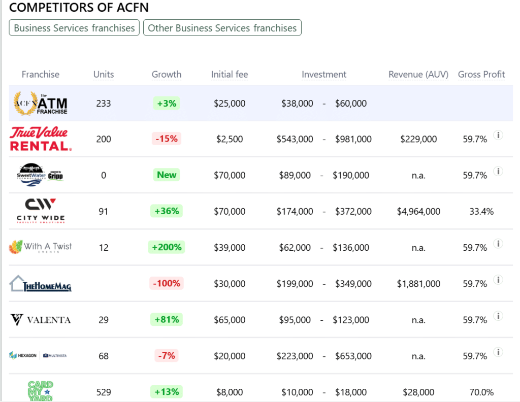 ACFN franchise competitors
