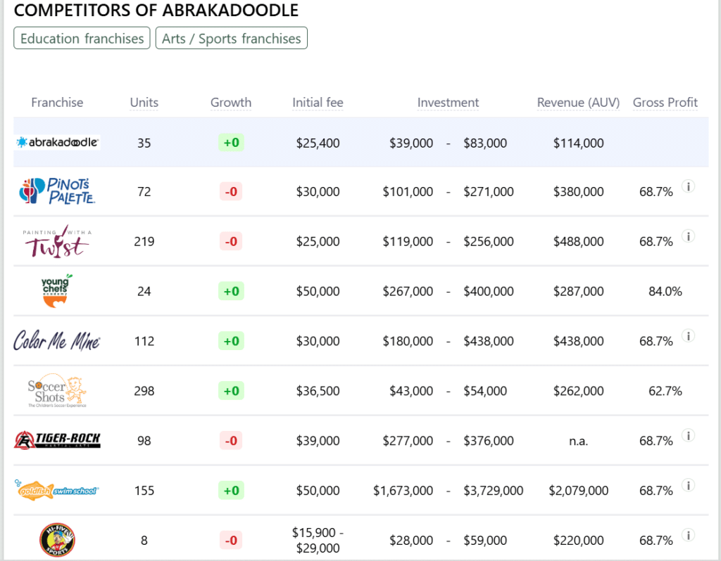 Abrakadoodle franchise competitors