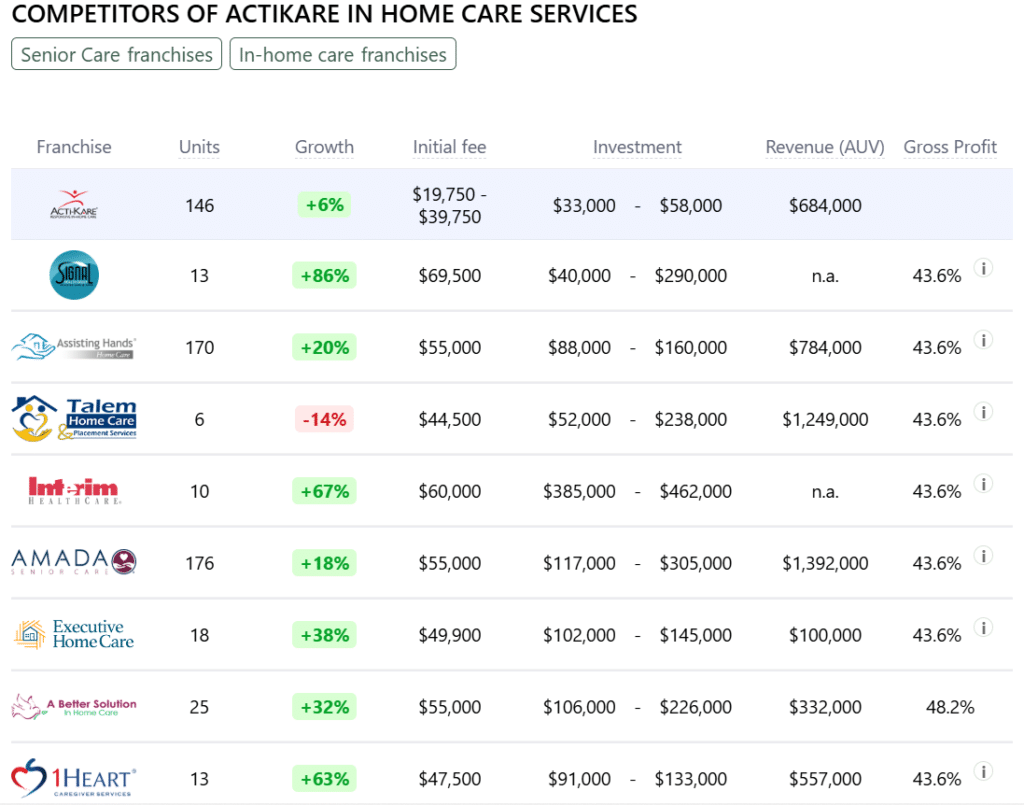 ActiKare In Home Care Services franchise competitors