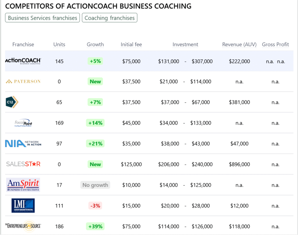 Actioncoach Business Coaching franchise competitors