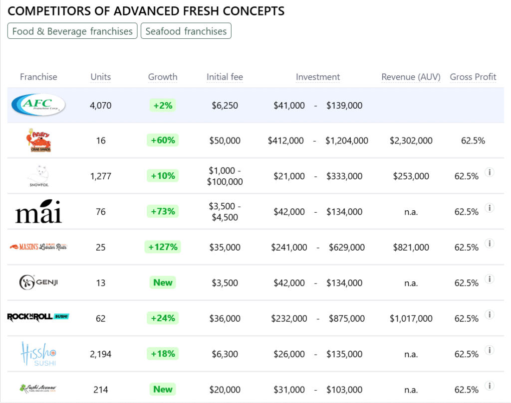 Advanced Fresh Concepts competitors