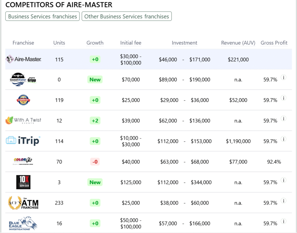 Aire-Master franchise competitors