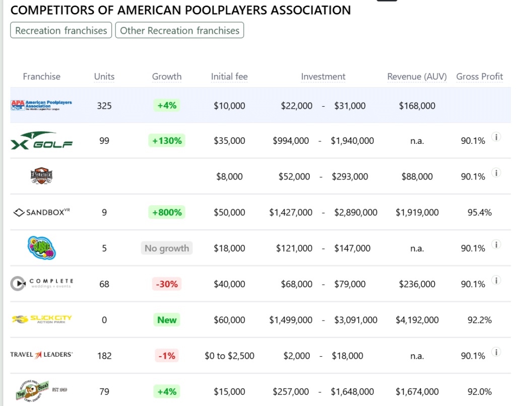 American Poolplayers Association franchise competitors