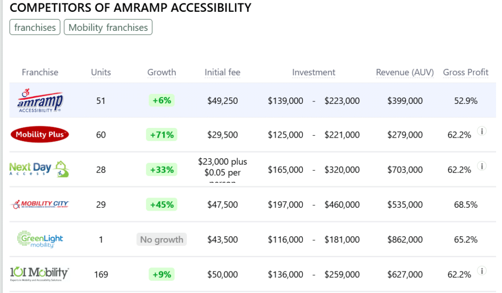 Amramp Accessibility franchise competitors
